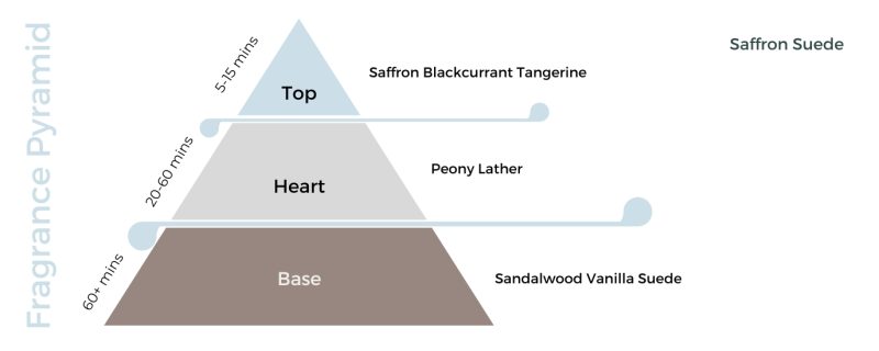 Saffron Suede Fragrance Oil